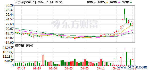 配资炒股利息 伊之密：公司目前经营情况良好